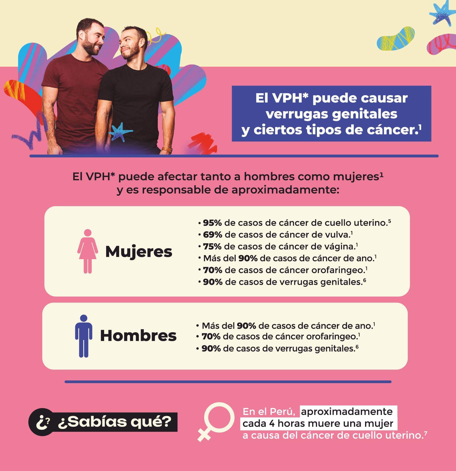 Infografía sobre enfermedades y cánceres asociados al virus del papiloma humano en hombres y mujeres
